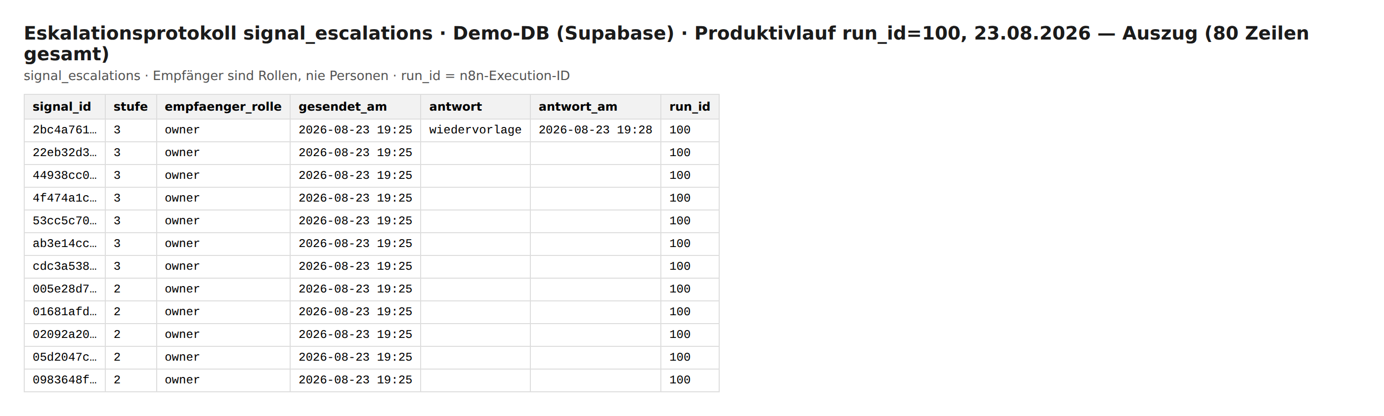 Auszug aus der Protokolltabelle signal_escalations mit Stufe, Empfängerrolle, Versandzeit, Antwort und Ausführungs-ID